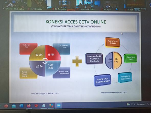 20220224 Monev Aplikasi ACO CCTV 02